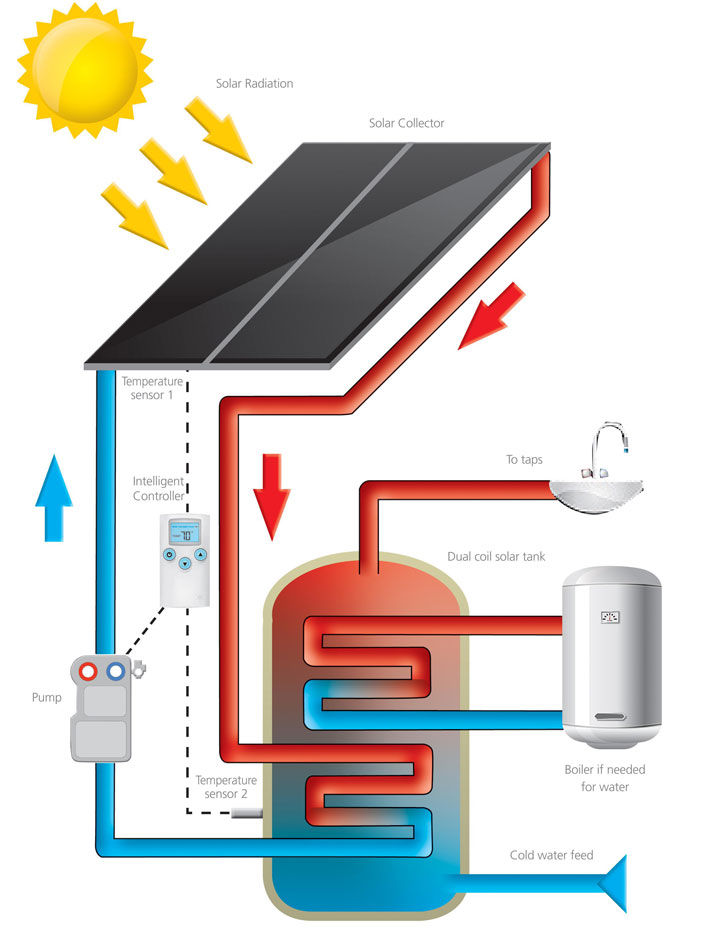 Free Hot Water